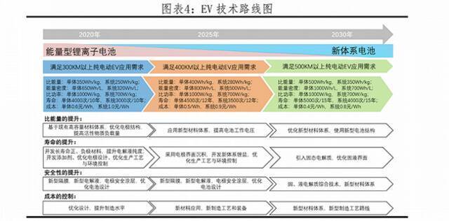 都在布局，固态电池距离真正上车还需要多久？