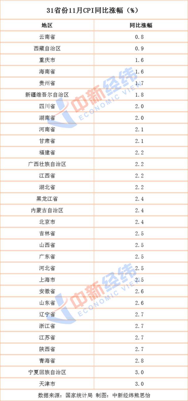 31省份11月CPI揭晓：14地物价涨幅低于全国