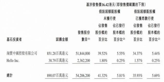 数据来源：招股书、界面新闻研究部