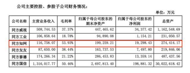 同方股份有限公司2020年报披露的知网营收情况（图源：同方股份）