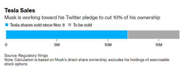 当选“年度人物”不耽误售股 马斯克再套现超9亿美元
