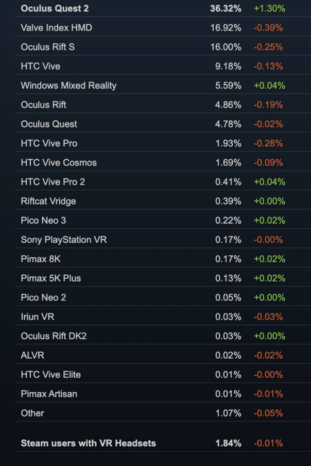 Steam平台11月硬件及软件调查来源：Steam