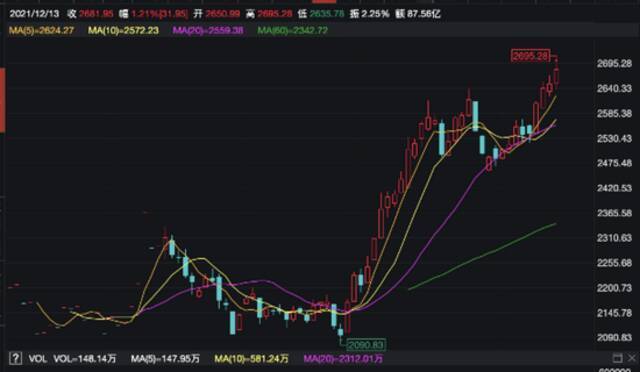 8月中旬至今元宇宙概念热度持续不减来源：Wind