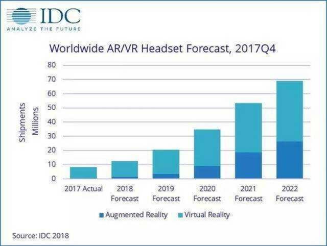 IDC 2018年预测数据