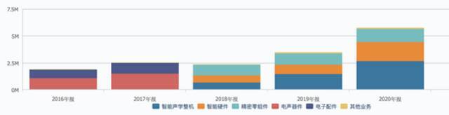 歌尔股份近五年营收构成来源：Wind