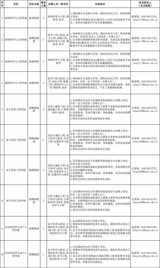 2022人才招聘  156个岗位！北航，邀你同航！