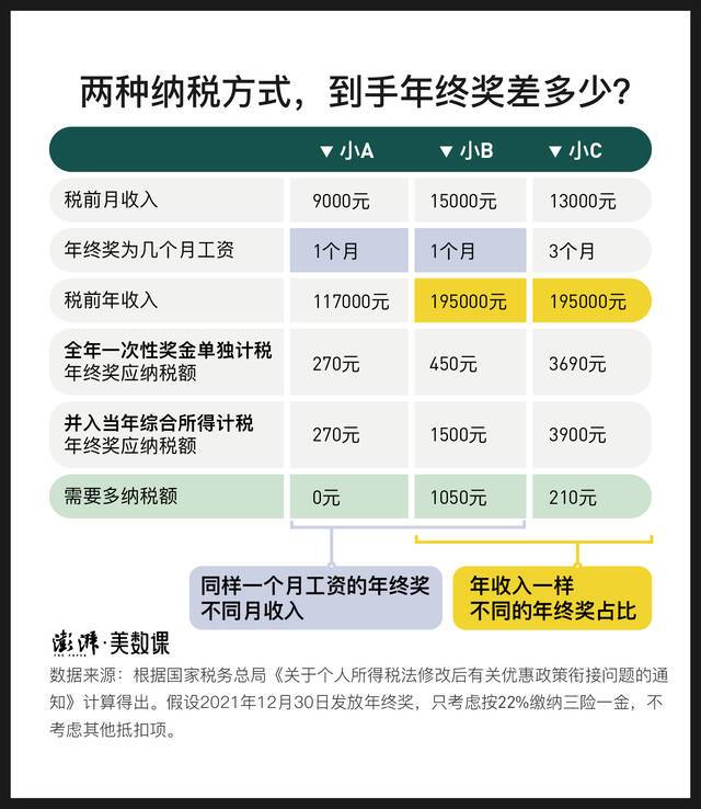 上图展示了3位纳税人在2021年12月30日，两种计税方式下年终奖的纳税情况。