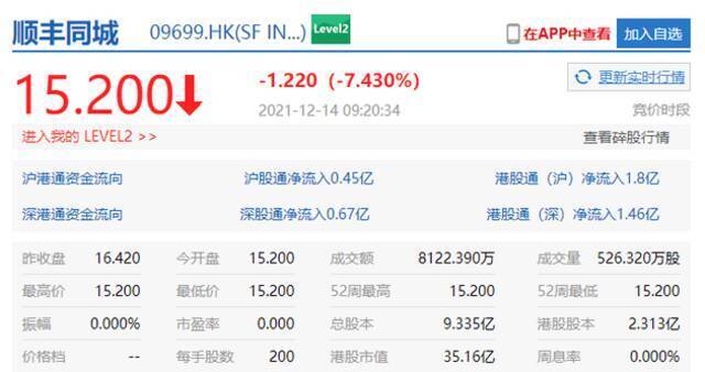 顺丰同城在港上市：首日破发 开跌超7%