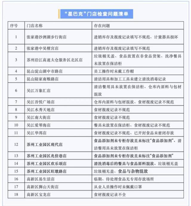 多地突查星巴克 苏州18家门店存在开封食材未密闭存放等问题