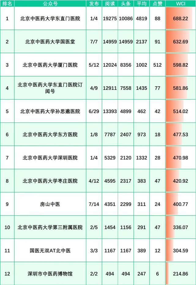 榜单来啦！（12.5-12.11）