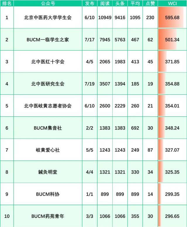 榜单来啦！（12.5-12.11）