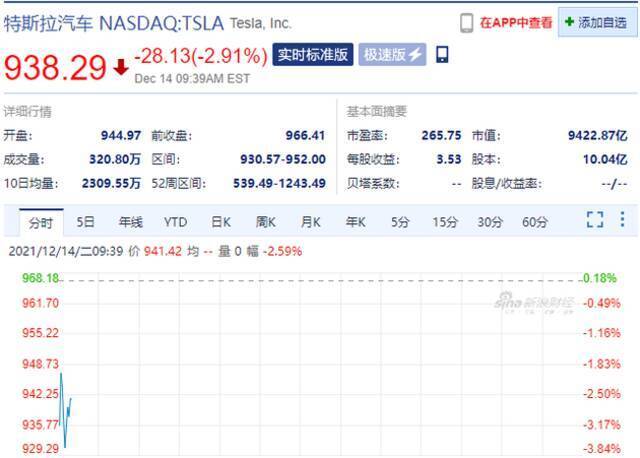 特斯拉跌超2%，苹果涨近1%