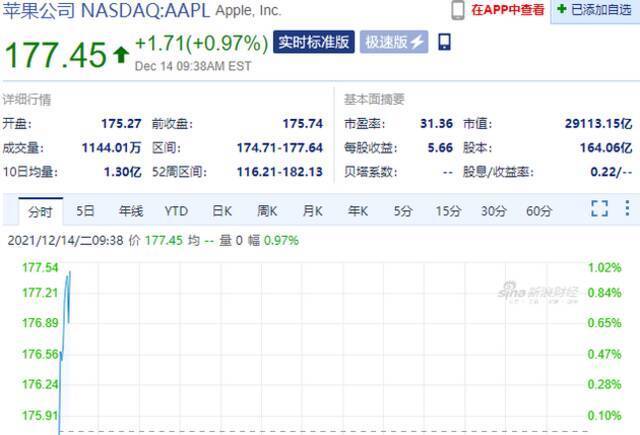 特斯拉跌超2%，苹果涨近1%