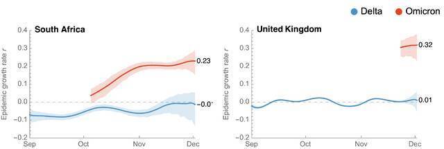 ↑此前有专家发布英国与南非奥密克戎毒株传播速度的数据分析对比，认为英国传播更快。