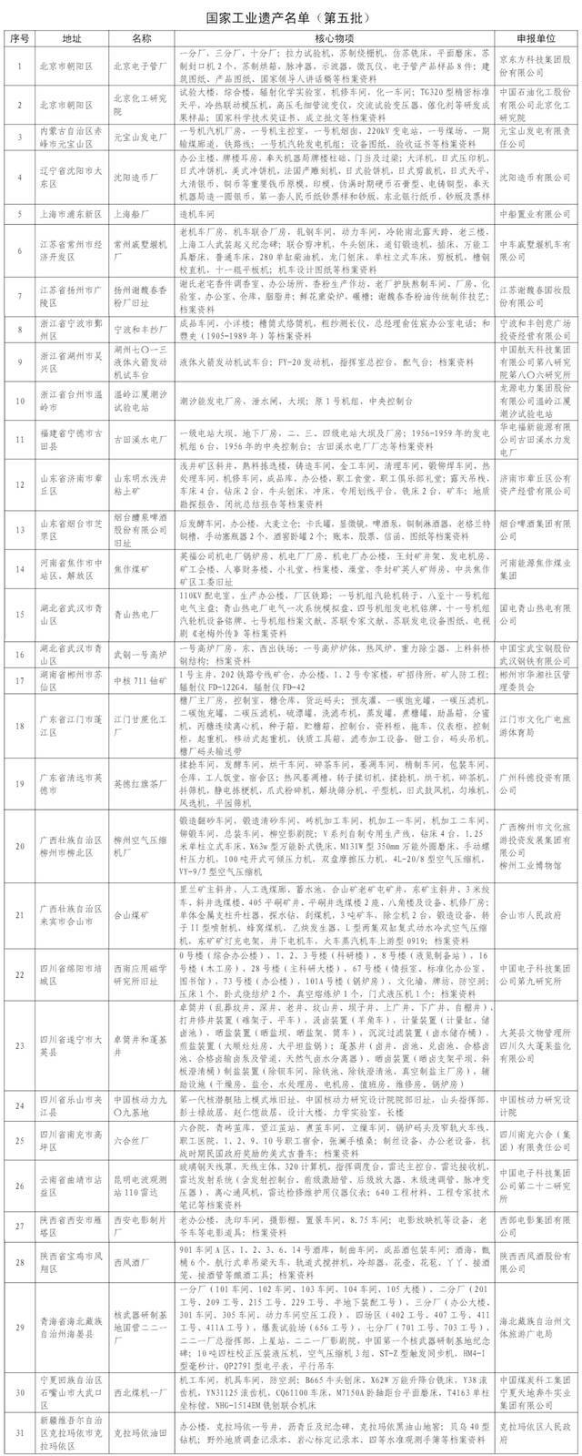 31个上榜！工信部公布第五批国家工业遗产名单