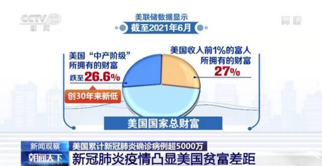 前0.1%富人人均年收入是后90%人口的196倍 疫情凸显美贫富差距