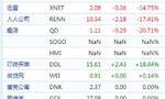 中概股周一收盘多数下跌 趣店跌超20%