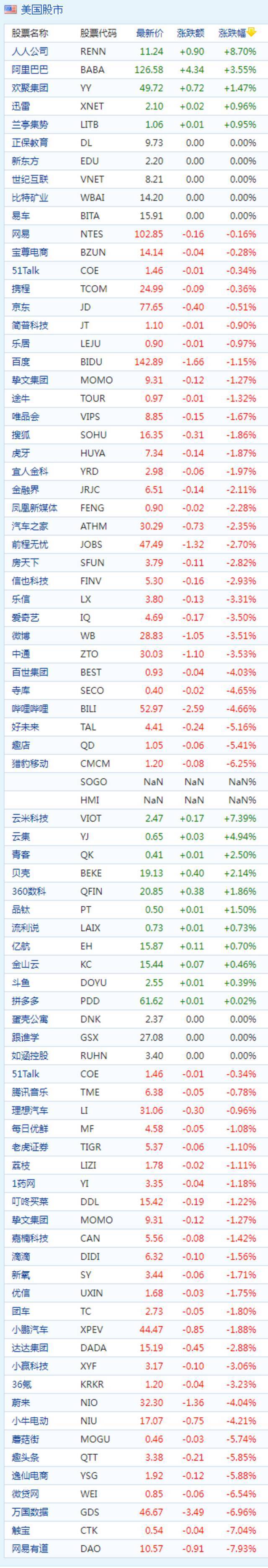 中概股周二收盘多数下跌 小鹏汽车跌近2%