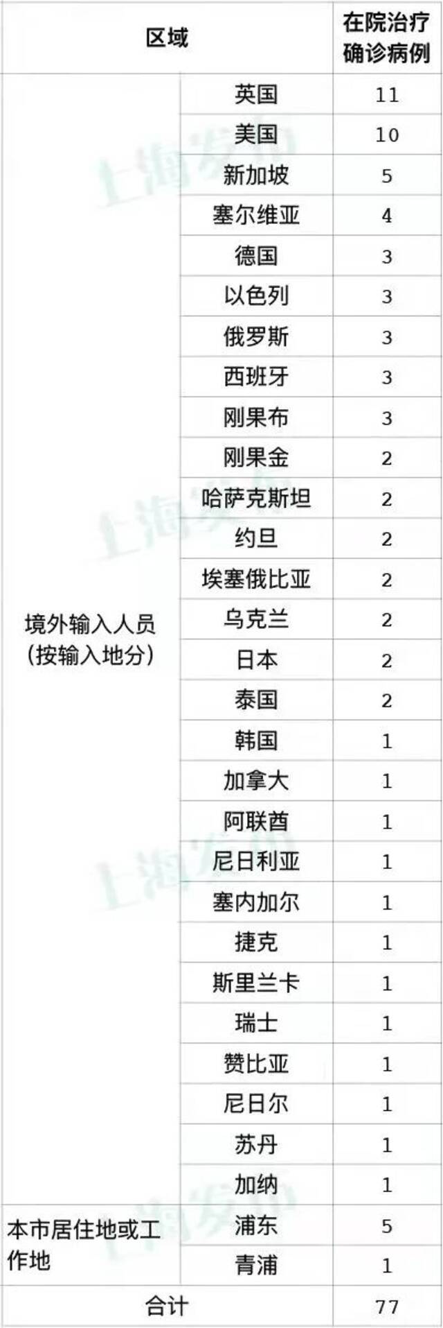 上海浦东一地16日零时起调为低风险地区