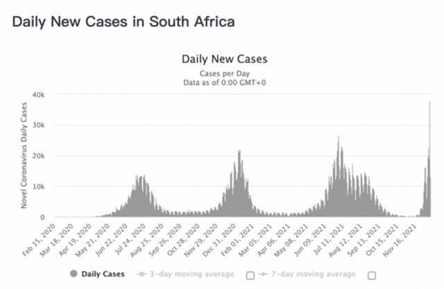 南非新冠日确诊曲线变化。图源：Worldometer