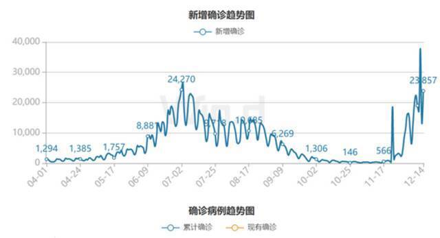 南非新增确诊趋势图（图片来源：wind）