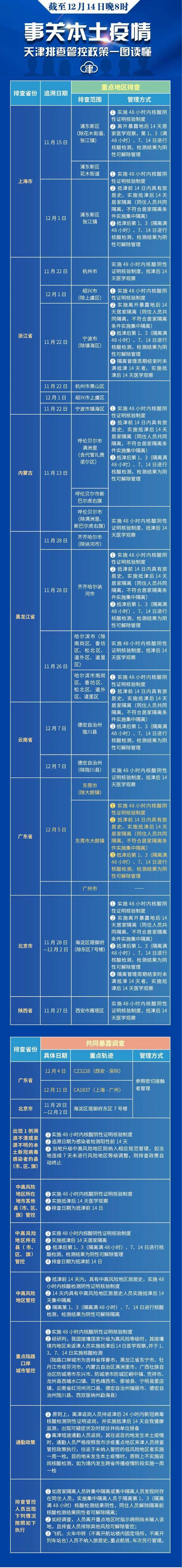 分享  去过这些地方也赶快报备！天津再次更新排查管控范围（截至12.14晚8时）