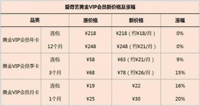 爱奇艺会员再涨价：艰难但必要的冒险