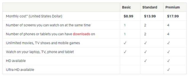 网飞美国区订阅价格（来自：网飞官网）