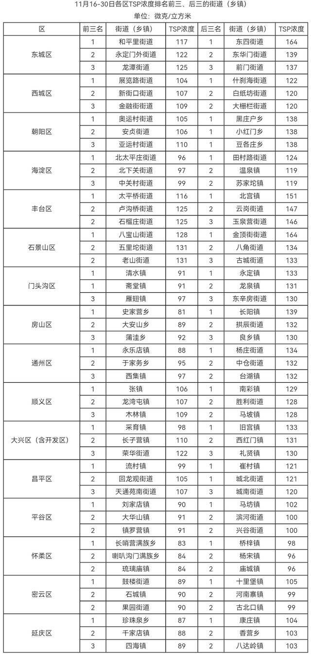 北京市生态环境局通报11月16日-11月30日街道(乡镇)大气粗颗粒物浓度排名