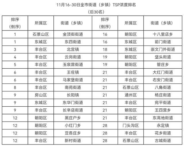 北京市生态环境局通报11月16日-11月30日街道(乡镇)大气粗颗粒物浓度排名