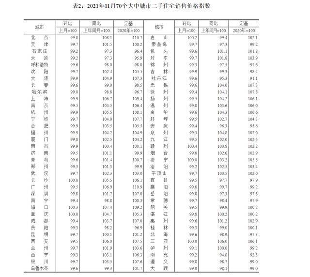 11月全国房价环比总体下降，北京二手房价环比“三连降”