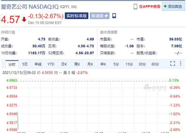 爱奇艺美股开跌超2% 此前宣布调整会员价格