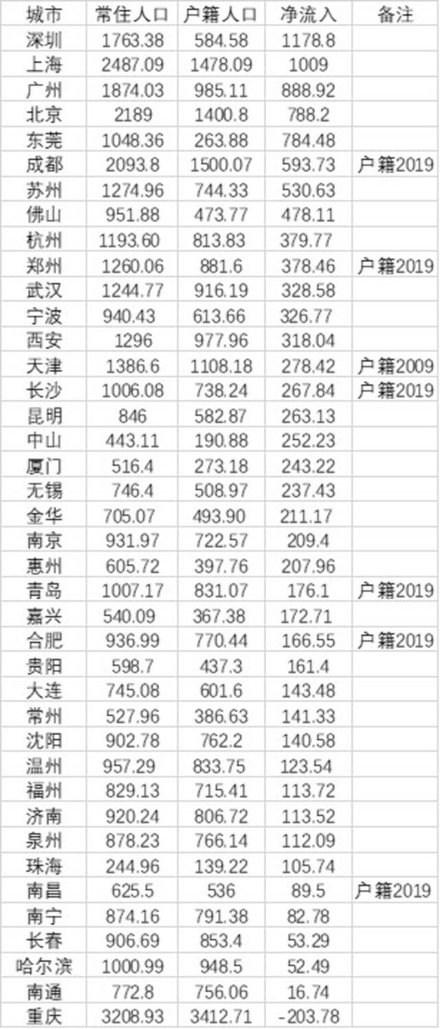 最新十大人口净流入城市：深圳第一 中西部两城在列