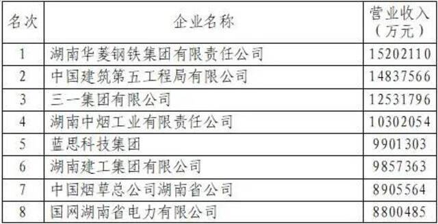 最新！2021湖南企业100强名单来了