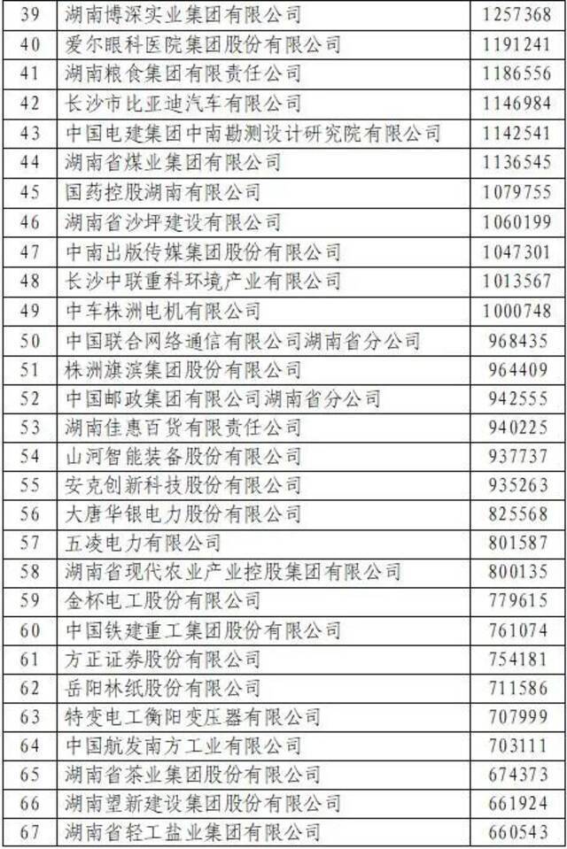 最新！2021湖南企业100强名单来了