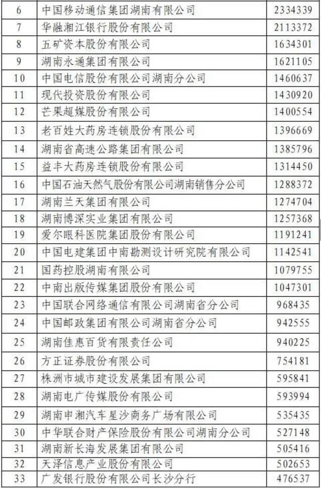 最新！2021湖南企业100强名单来了