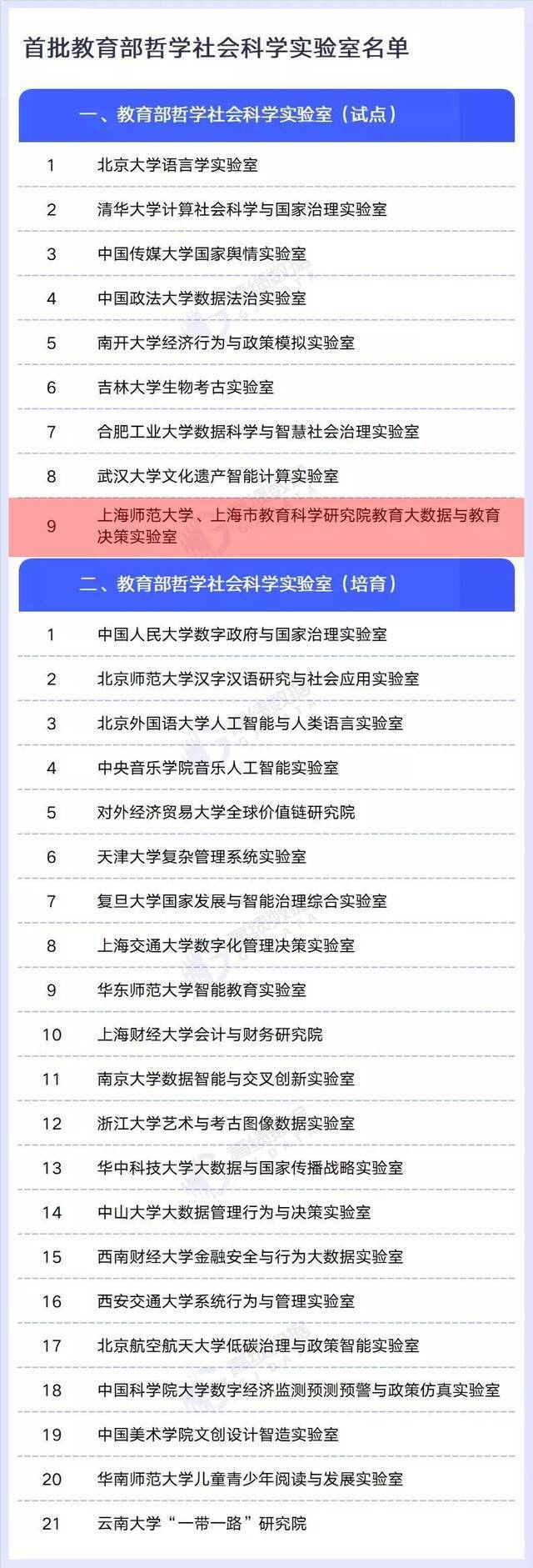 上海唯一！教育大数据与教育决策实验室入选首批教育部哲学社会科学实验室（试点）