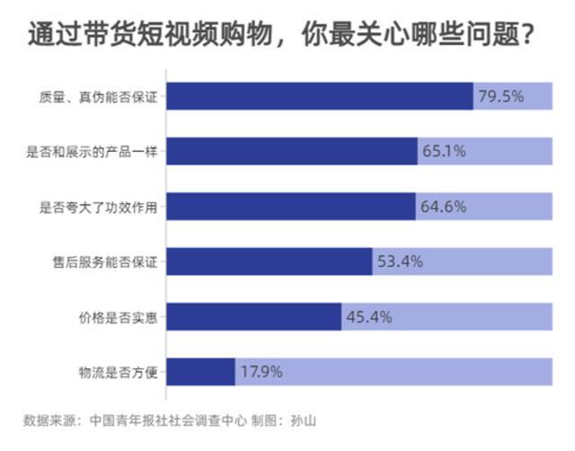 短视频带货 近八成受访者最关心商品质量