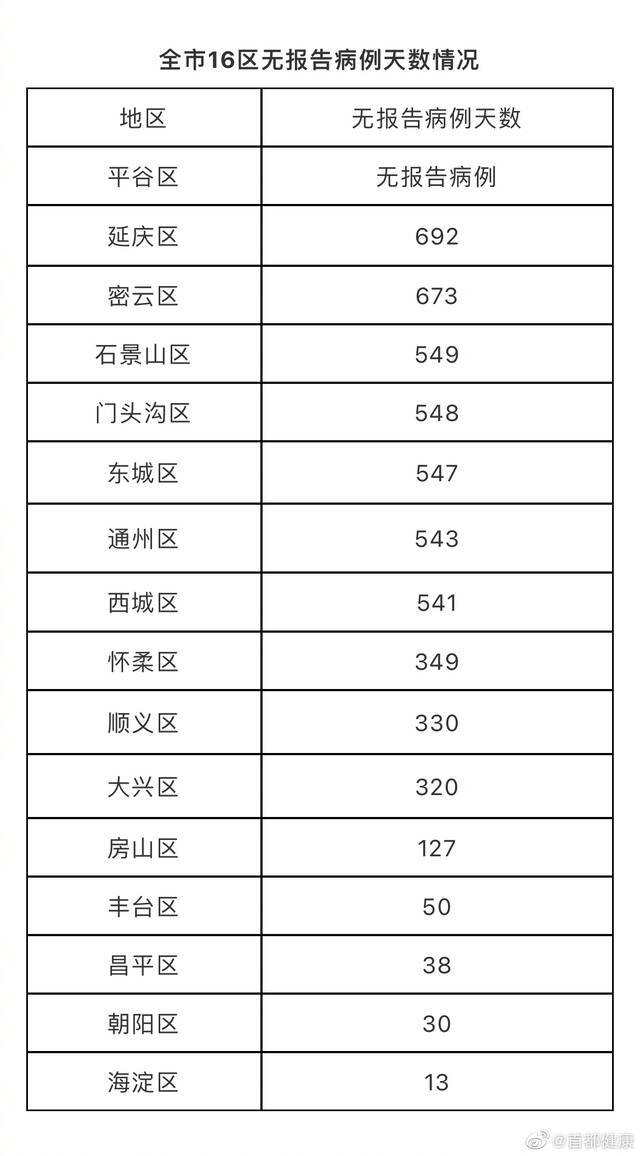 北京12月15日无新增新冠肺炎确诊病例 新增1例境外输入无症状感染者