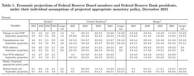 美联储年度大戏收官：放弃通胀暂时论，明年要加息三次