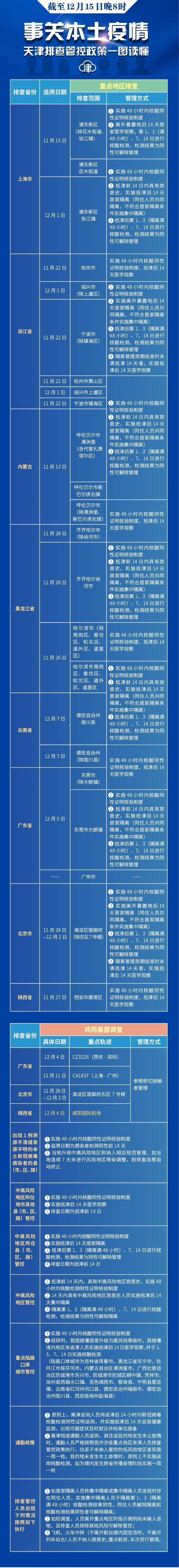 分享  去过这些地方也赶快报备！天津再次更新排查管控范围（截至12.15晚8时）