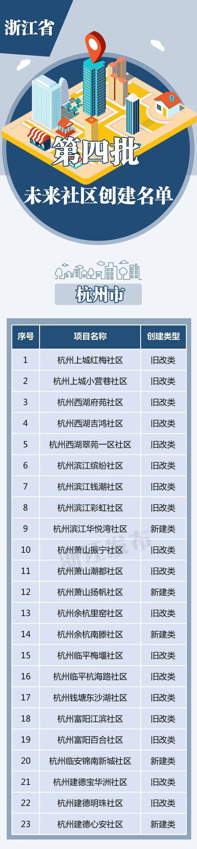 131个！浙江第四批未来社区创建名单出炉，有你所在社区吗？