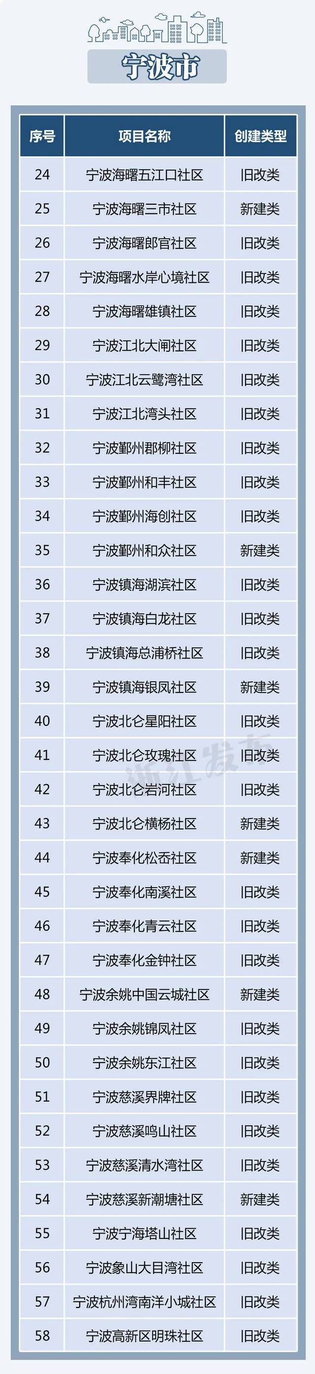 131个！浙江第四批未来社区创建名单出炉，有你所在社区吗？