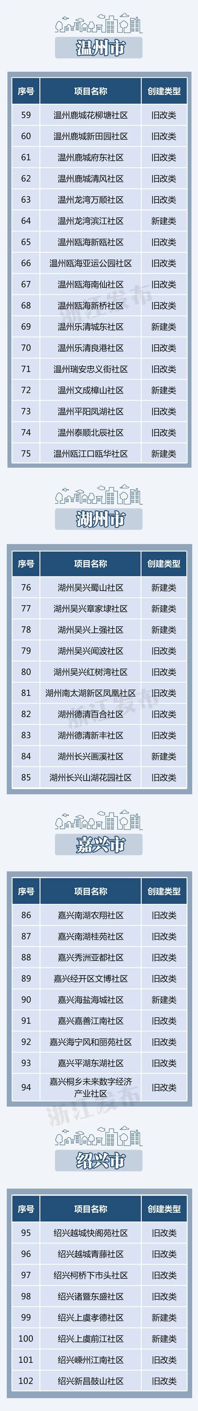 131个！浙江第四批未来社区创建名单出炉，有你所在社区吗？