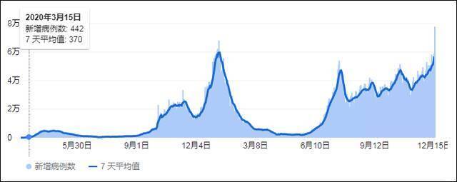 截至12月15日英国疫情趋势