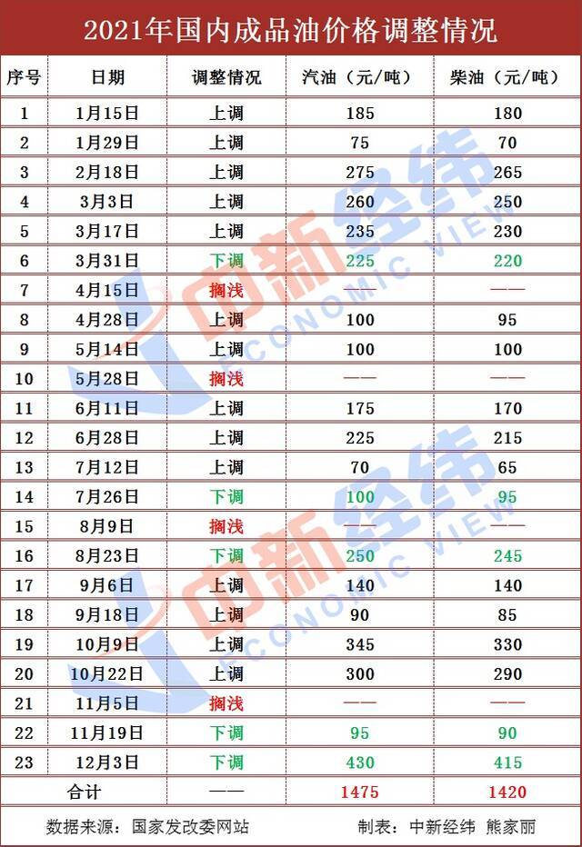 油价或迎年内首次“三连跌”！机构预测加满一箱少花4.5元