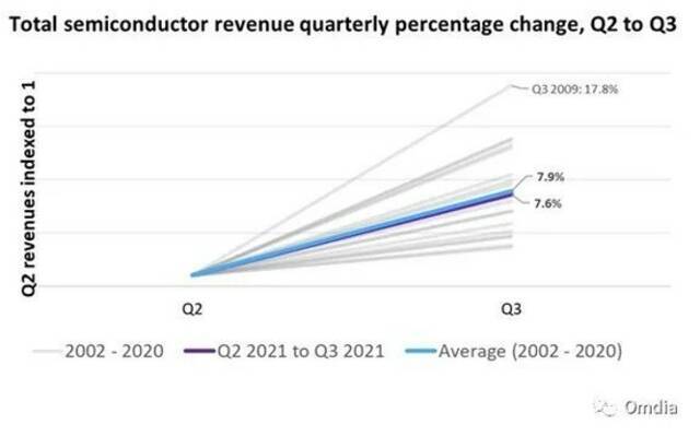 2021年第三季度全球半导体市场规模超1500亿美元