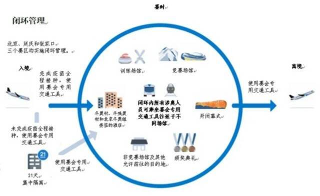 闭环管理图解