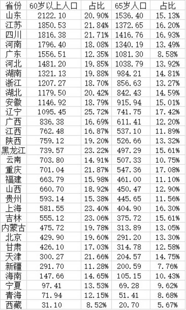 31省份老年人口大数据：山东最多，11省超千万