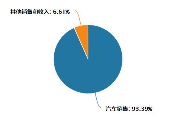 第三季度销量增100%仍未扭亏 蔚来的未来如何突围?